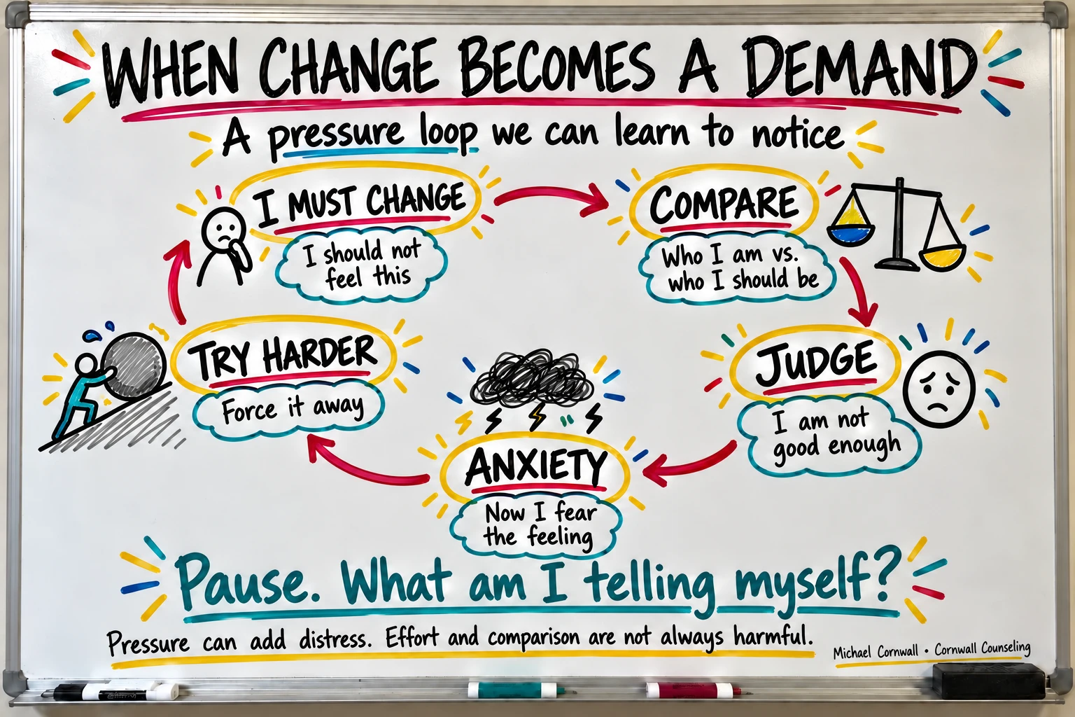 A pressure loop from demanding change through comparison, judgment, anxiety, and trying harder.