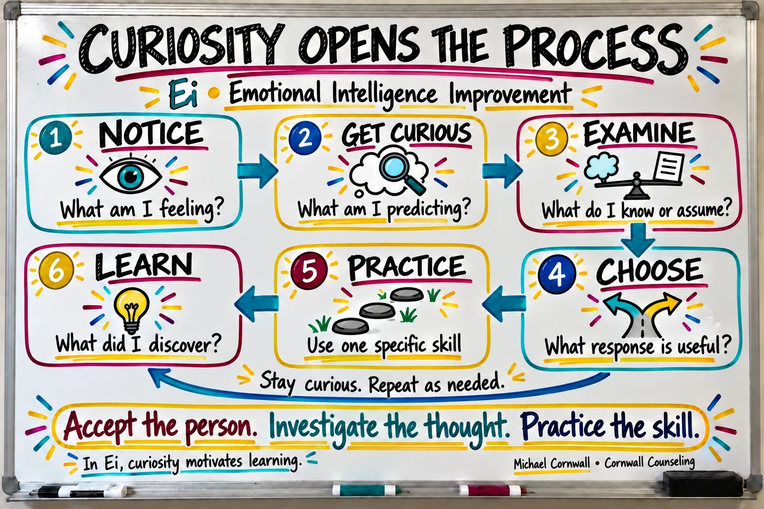 Six curiosity steps: notice, get curious, examine, choose, practice, and learn.