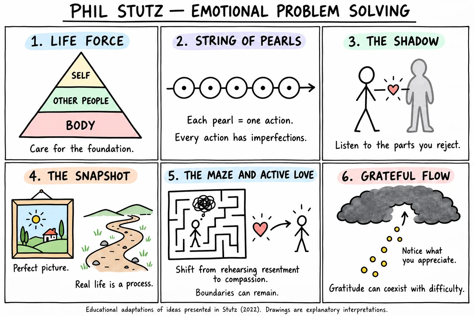 Marker sketches of Phil Stutz’s emotional problem-solving ideas
