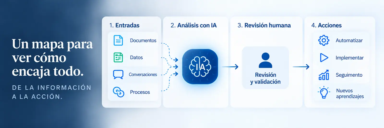 Un mapa para ver cómo encaja todo: información, análisis con IA, revisión humana y acciones