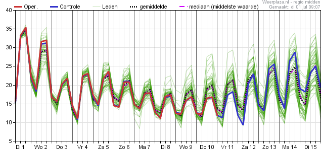 Afbeelding bij dit weerbericht