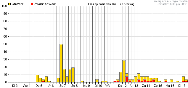 Afbeelding bij dit weerbericht