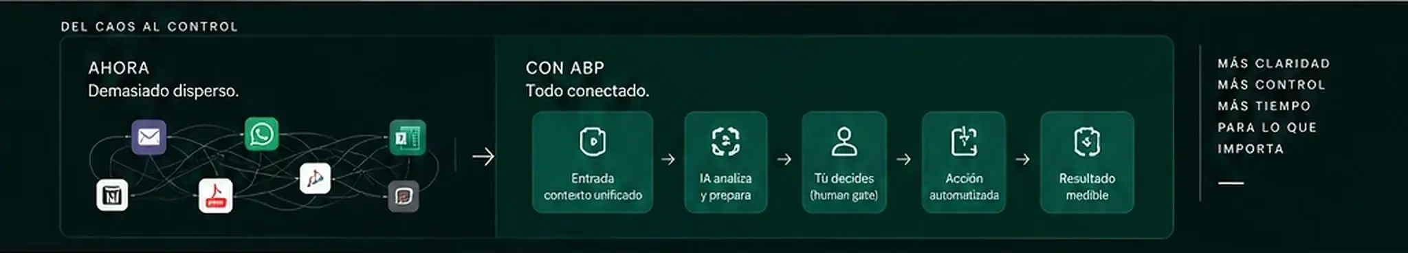 Recorrido operativo completo desde la consulta al cierre